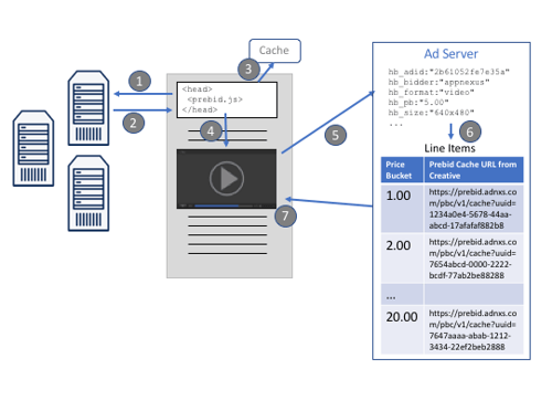 Instream video implementation best practise